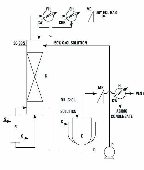 Calcium Chloride Route