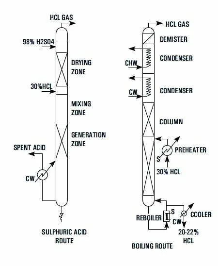 HCL Gas Generator