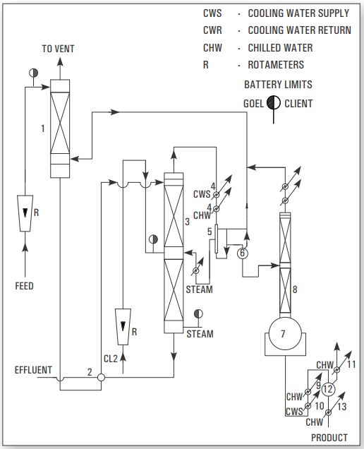 Bromine Recovery System