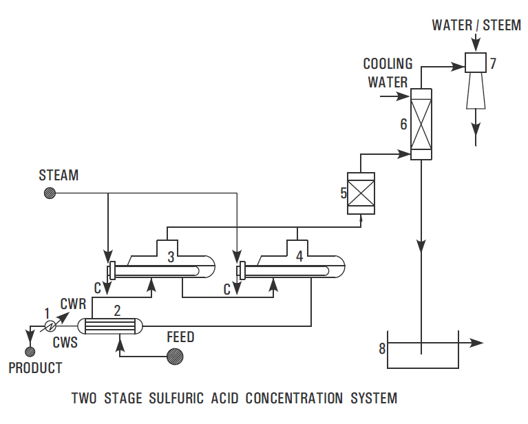 concentrated sulphuric acid